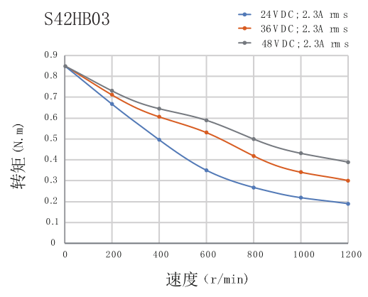 電機(jī)力矩曲線圖