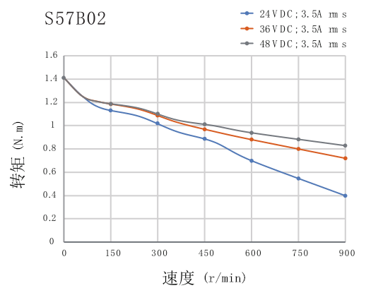 電機力矩曲線圖